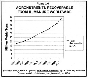 [recoverable agronutrients graph]