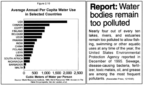 [graph of water use}