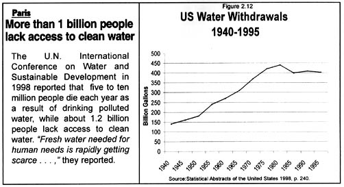 [graph of water withdrawals]