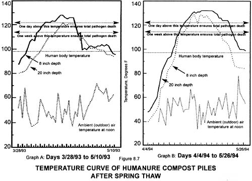 [figure 8.7: termperature curve of compost after thaw]