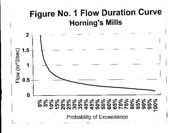 Fig 1 - Flow Duration Curve