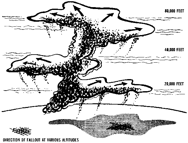 Direction of Fallout at Various Altitudes