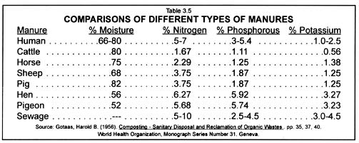 [table camparing different types of manures]